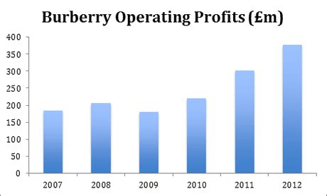 burberry salaries|Working at Burberry .